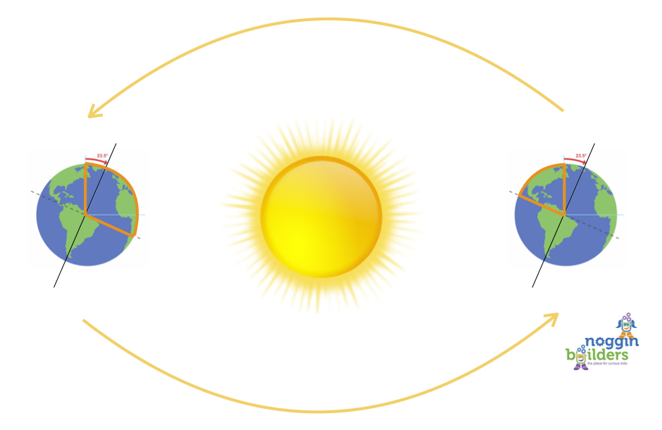 Earth Tilt Seasons